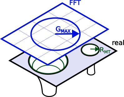 Represenation of G^max sphere in reciprocal space, overlayed upon a muffin-tin potential landscape in real space.