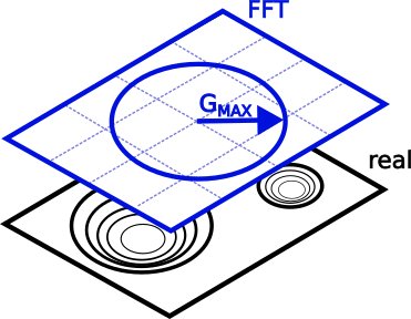Represenation of G^max sphere in reciprocal space, overlayed upon a pseudopotential landscape in real space.