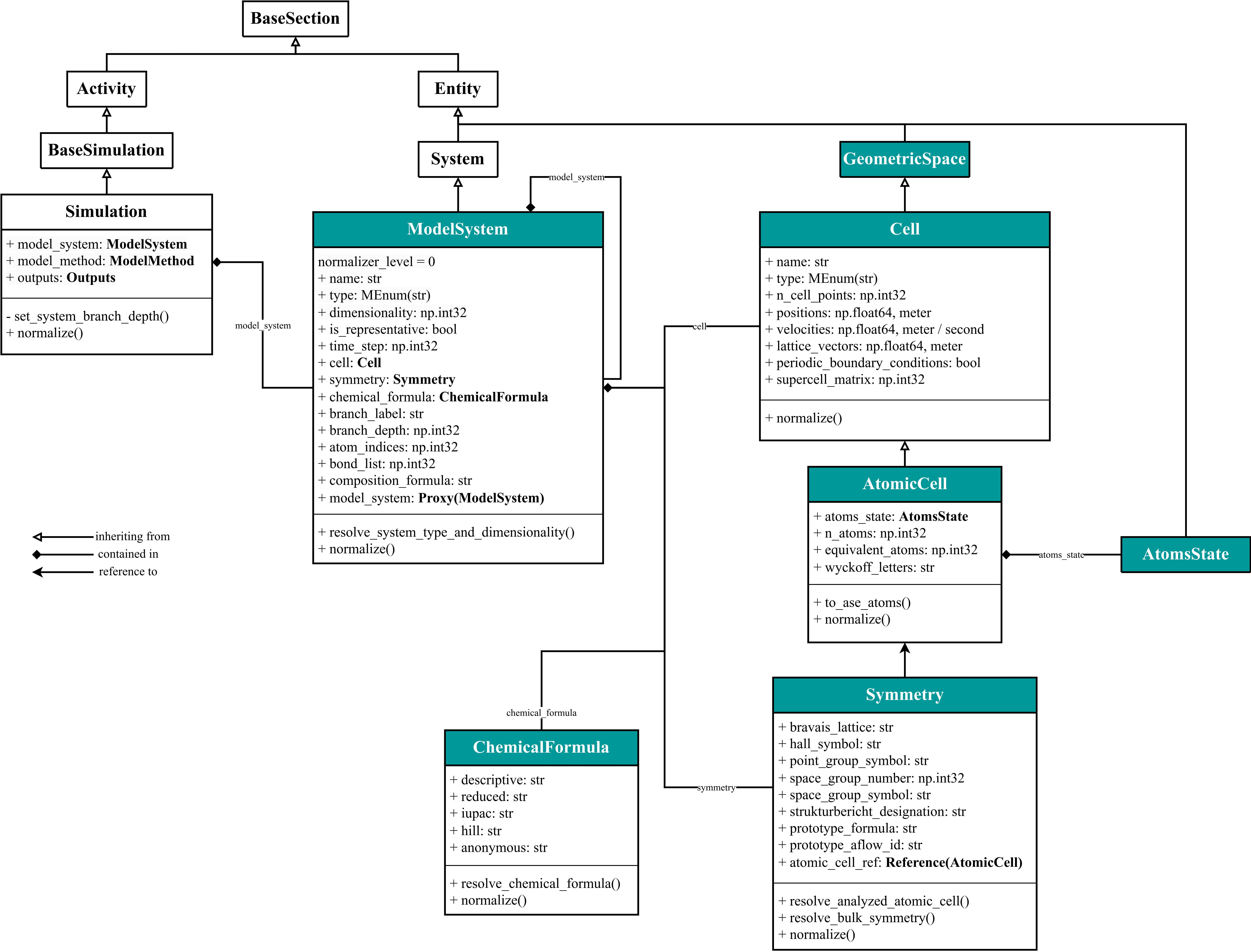 ModelSystem quantities and functions UML diagram.