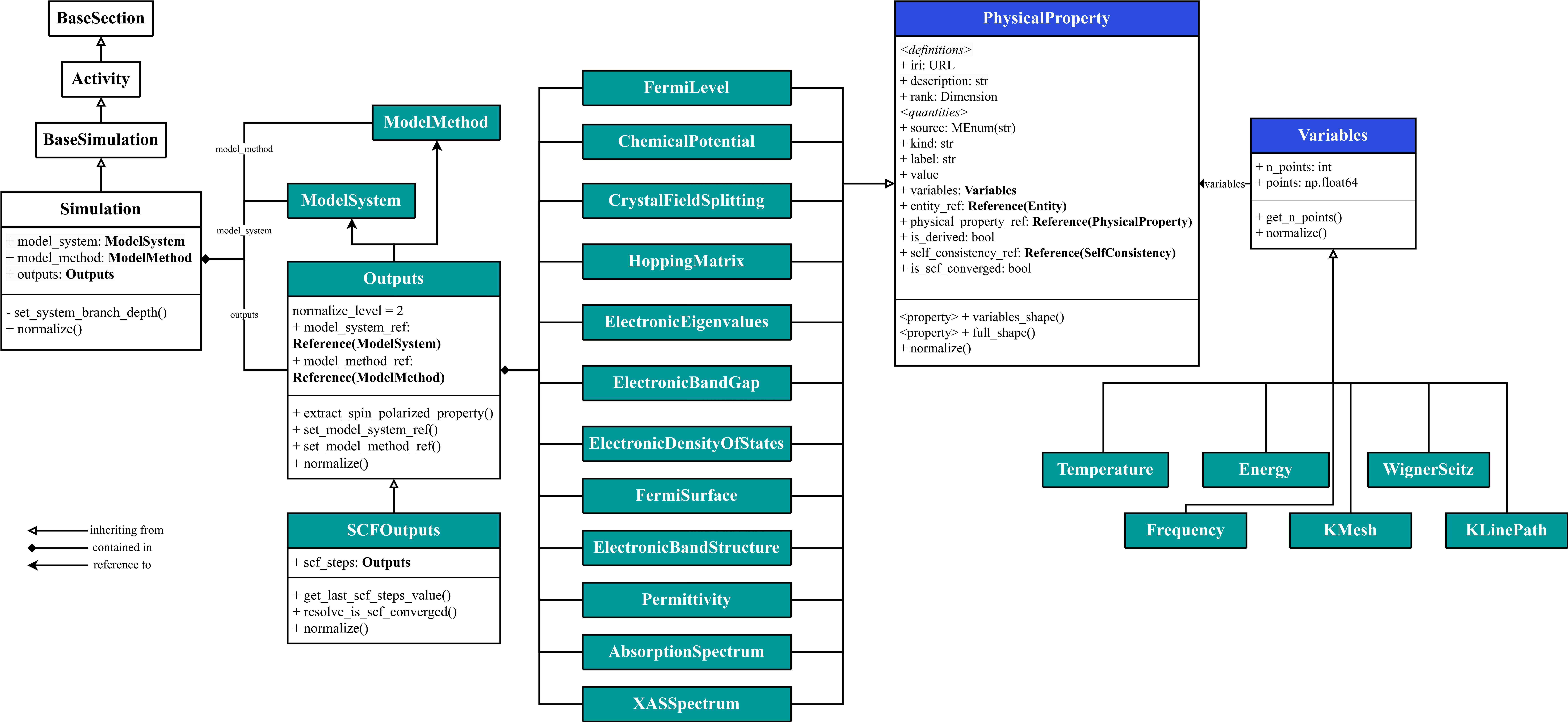 Outputs quantities and functions UML diagram.