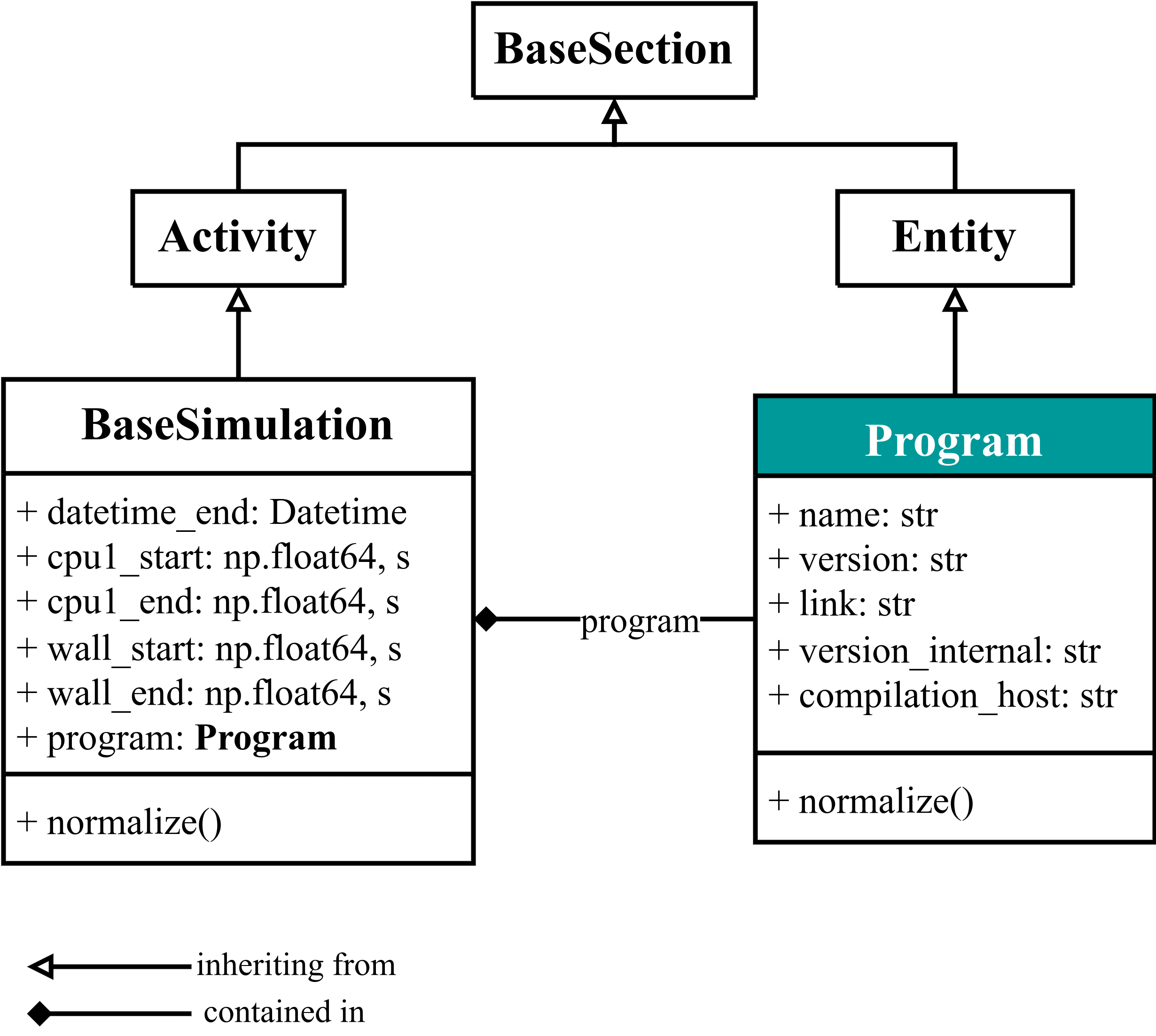 Program quantities and functions UML diagram.