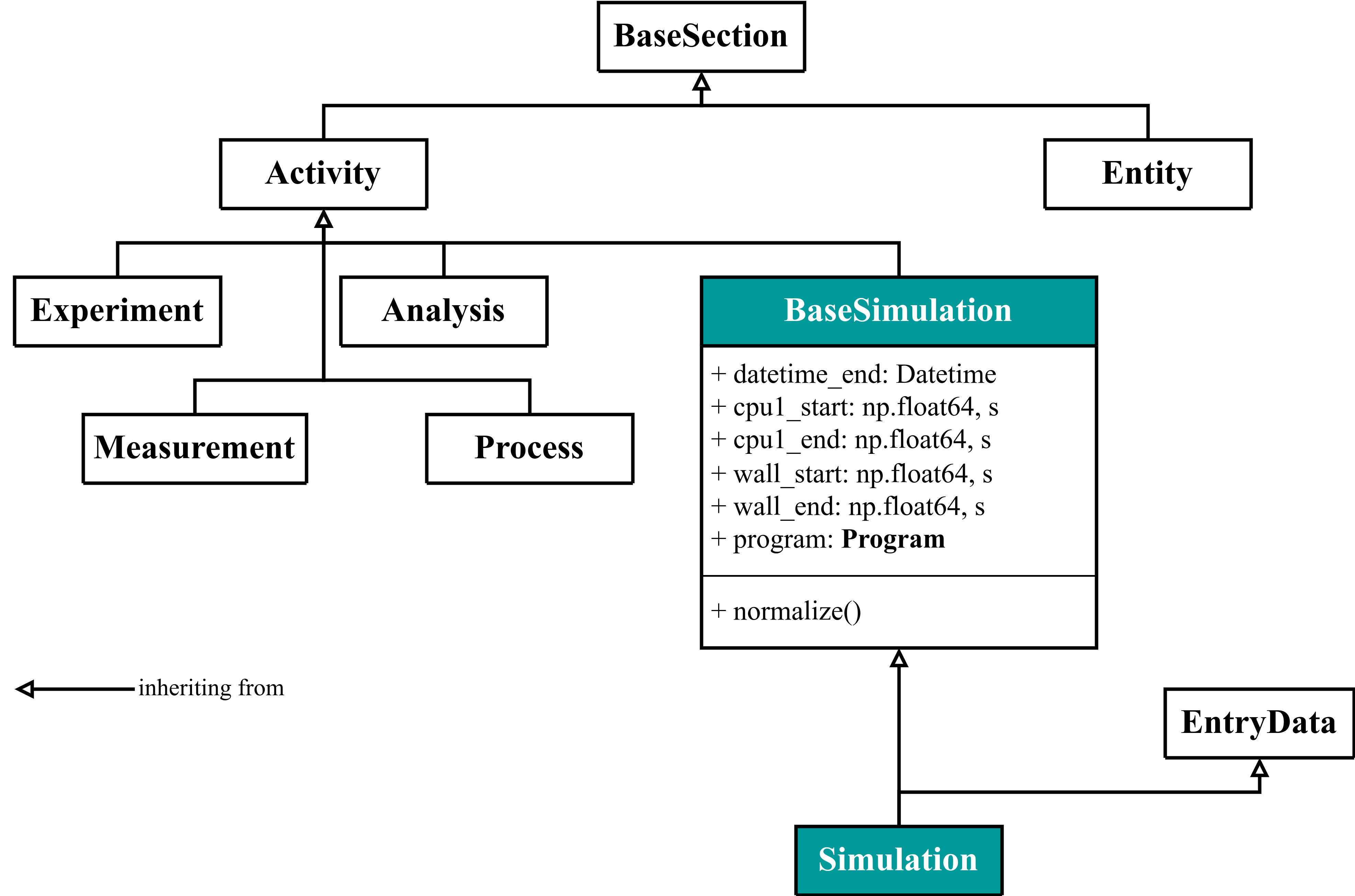 Simulation base section diagram.