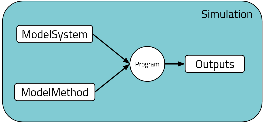 Simulation composition diagram.