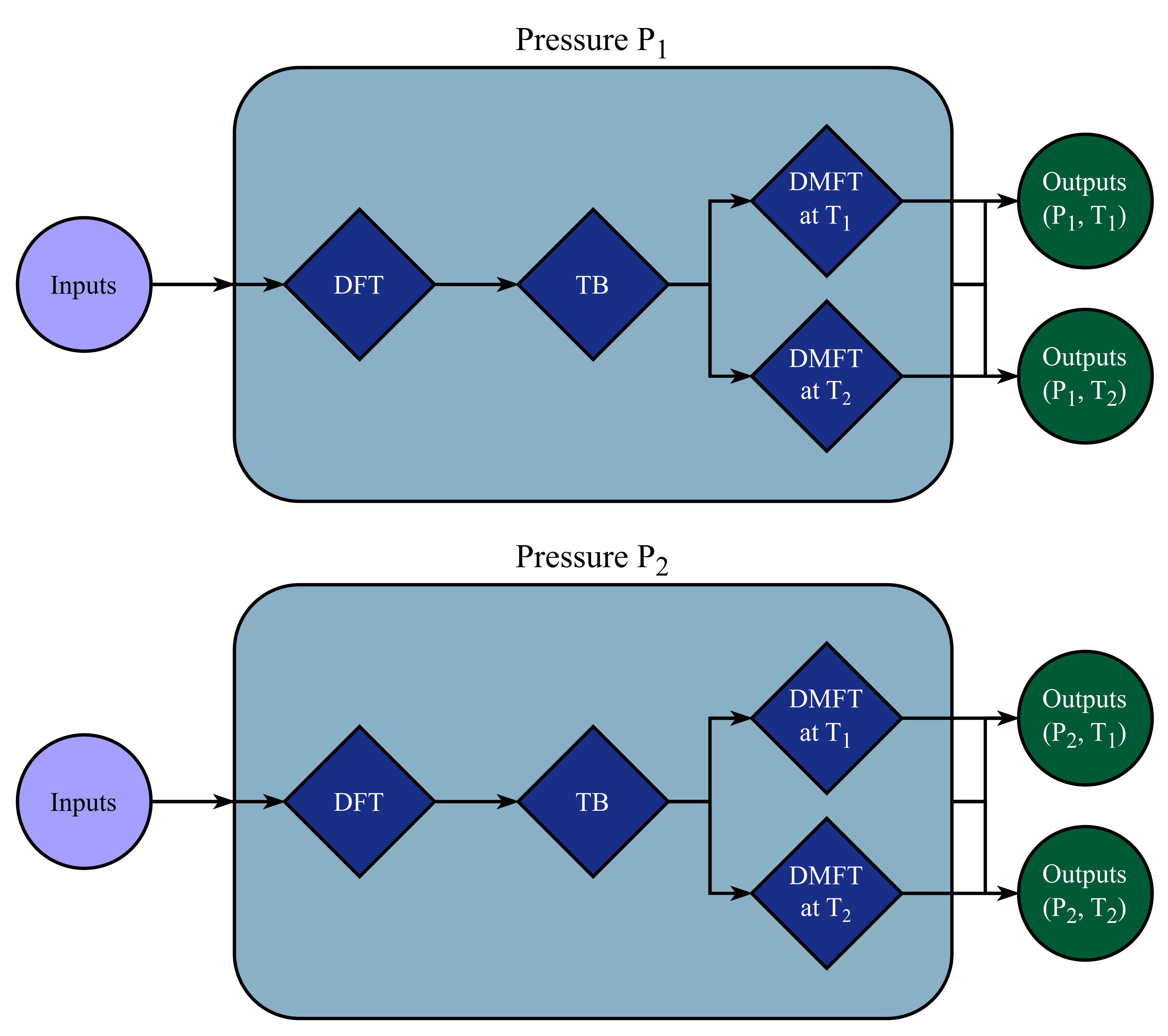 DFT+TB+DMFT pressure workflows diagram.