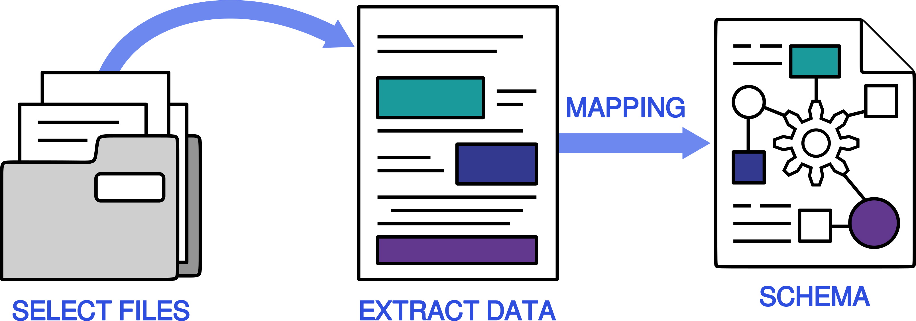 Symbolic, 3-step representation of the parsing process: 1. SELECT FILES; 2. EXTRACT DATA;  3. SCHEMA