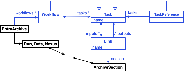 workflow schema