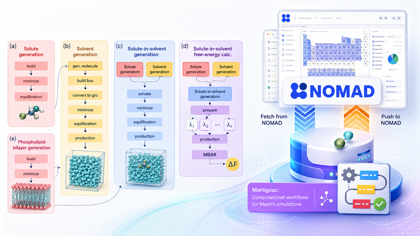 Martignac: High-Throughput Martini Workflows with NOMAD Integration