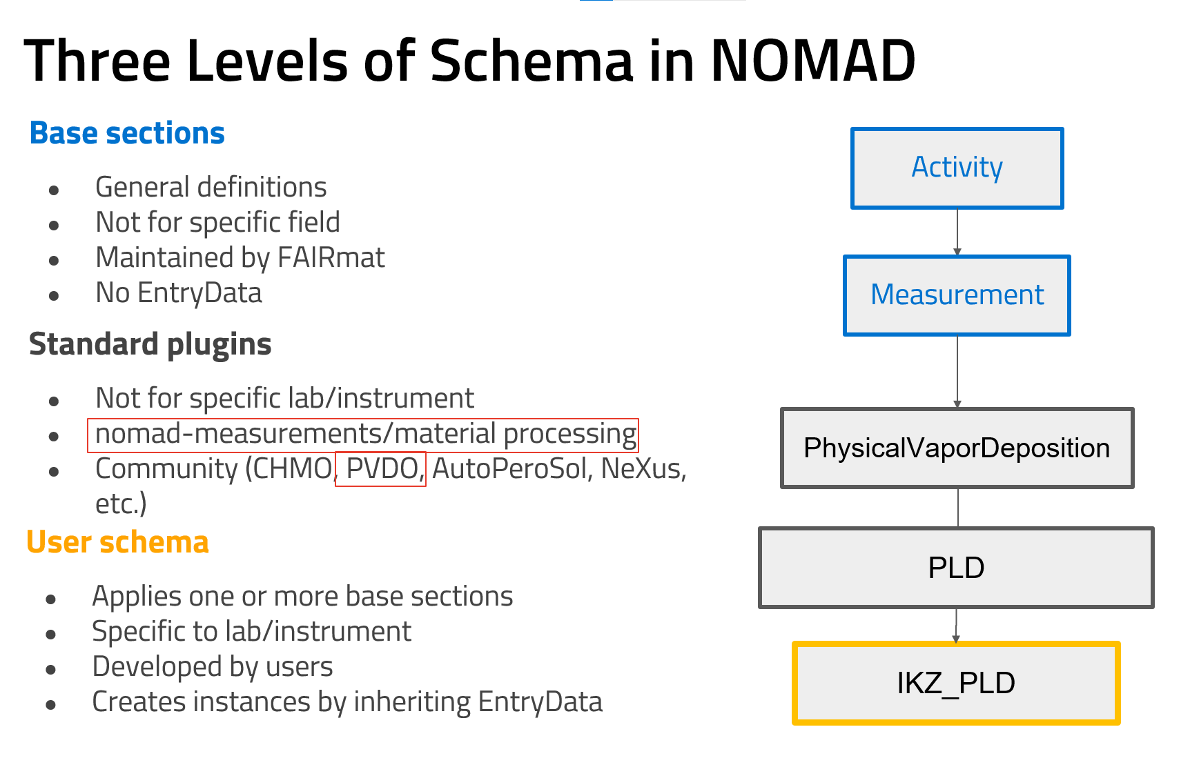 Levels of schema