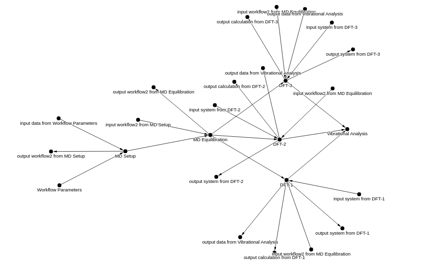 Networkx Workflow Graph Output