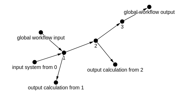 NOMAD workflow schema