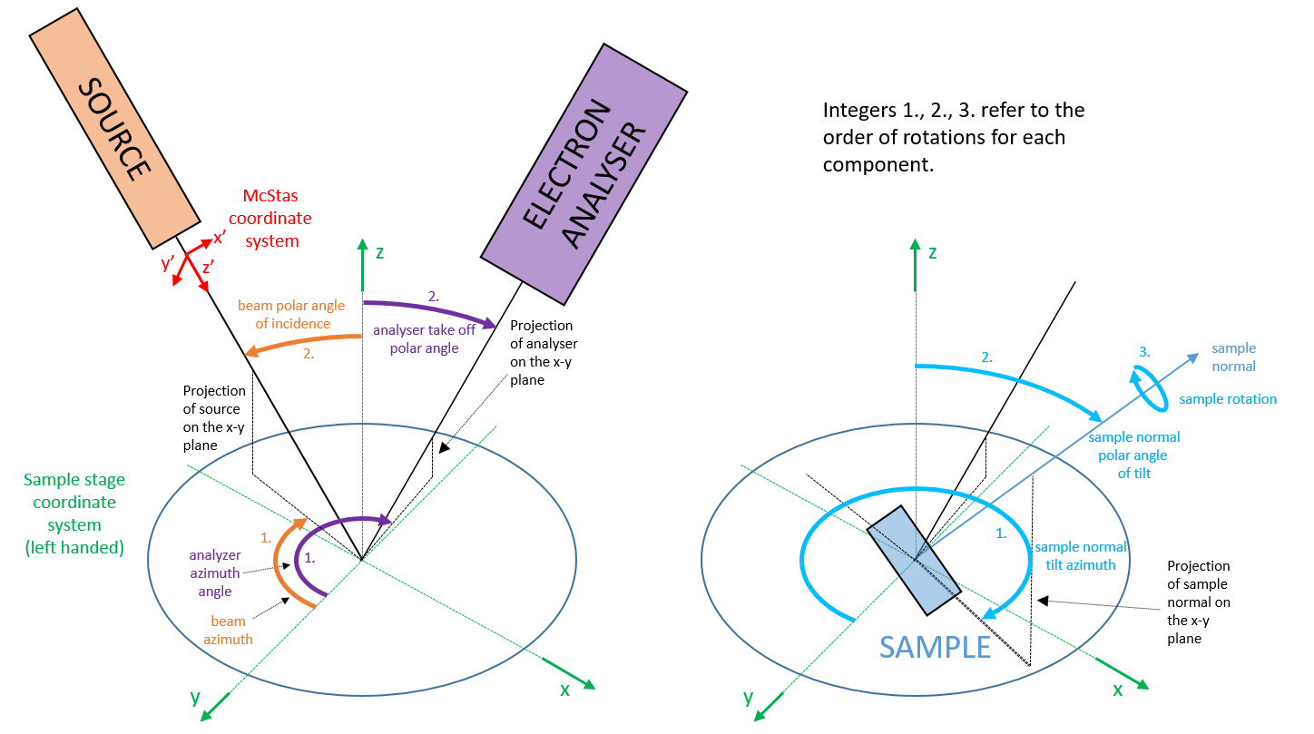 The XPS coordinate system